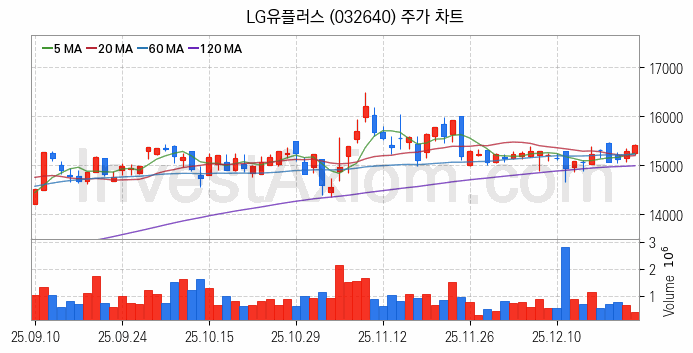 양자암호 관련주 LG유플러스 주식 종목의 분석 시점 기준 최근 일봉 차트