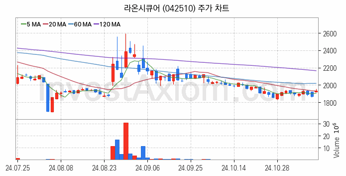 양자암호 관련주 라온시큐어 주식 종목의 분석 시점 기준 최근 일봉 차트