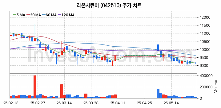 양자암호 관련주 라온시큐어 주식 종목의 분석 시점 기준 최근 일봉 차트
