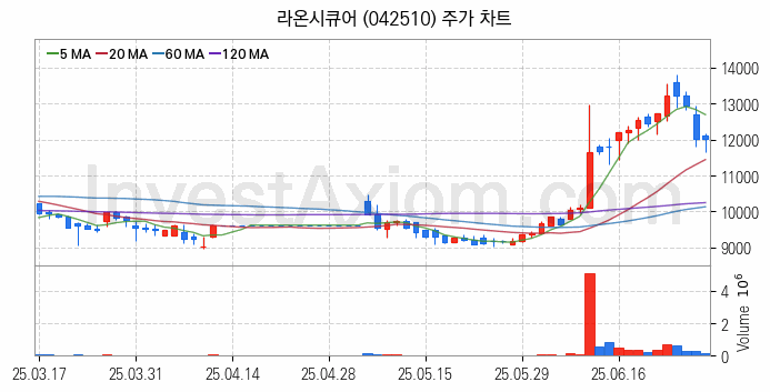 양자암호 관련주 라온시큐어 주식 종목의 분석 시점 기준 최근 일봉 차트