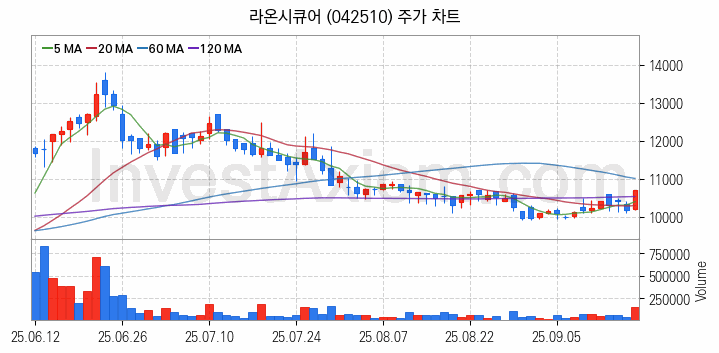 양자암호 관련주 라온시큐어 주식 종목의 분석 시점 기준 최근 일봉 차트