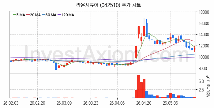 양자암호 관련주 라온시큐어 주식 종목의 분석 시점 기준 최근 일봉 차트