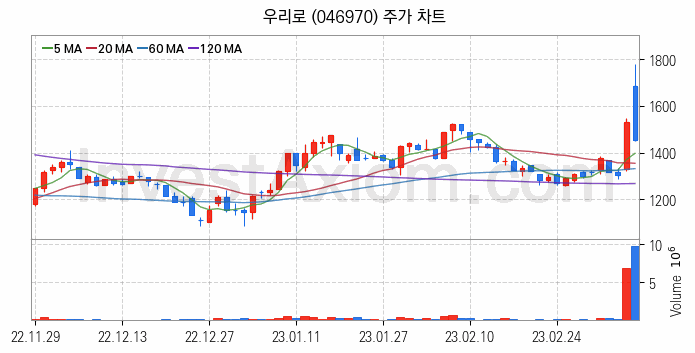 양자암호 관련주 우리로 주식 종목의 분석 시점 기준 최근 일봉 차트