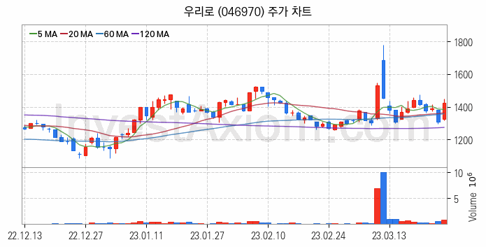 양자암호 관련주 우리로 주식 종목의 분석 시점 기준 최근 일봉 차트