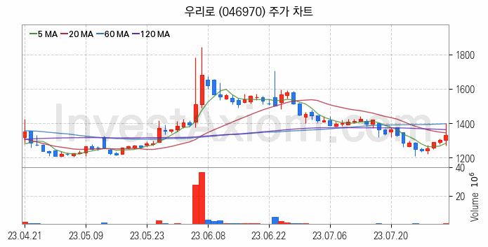 양자암호 관련주 우리로 주식 종목의 분석 시점 기준 최근 일봉 차트