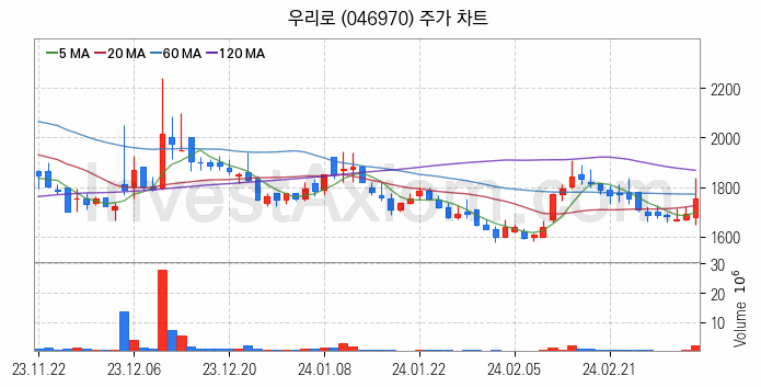 양자암호 관련주 우리로 주식 종목의 분석 시점 기준 최근 일봉 차트