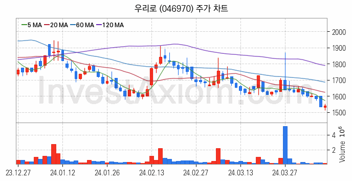 양자암호 관련주 우리로 주식 종목의 분석 시점 기준 최근 일봉 차트