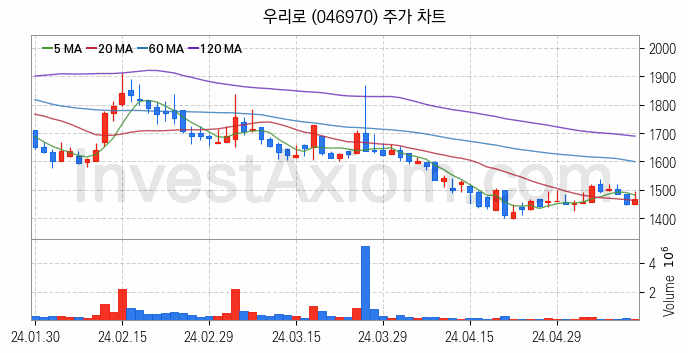 양자암호 관련주 우리로 주식 종목의 분석 시점 기준 최근 일봉 차트