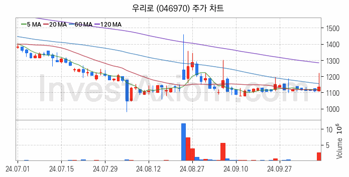 양자암호 관련주 우리로 주식 종목의 분석 시점 기준 최근 일봉 차트