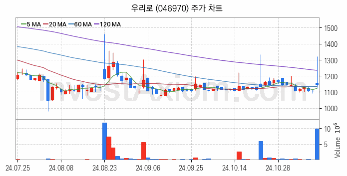 양자암호 관련주 우리로 주식 종목의 분석 시점 기준 최근 일봉 차트