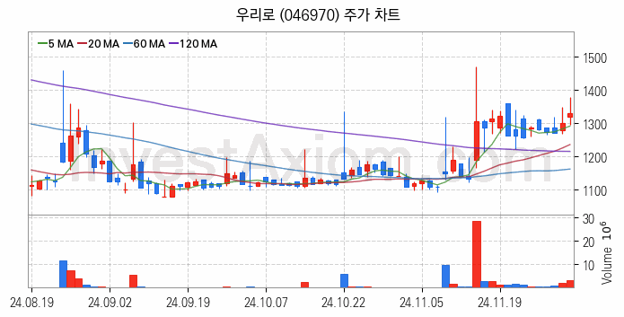 양자암호 관련주 우리로 주식 종목의 분석 시점 기준 최근 일봉 차트