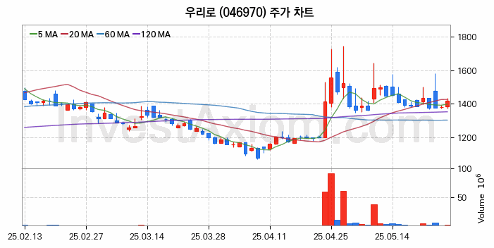 양자암호 관련주 우리로 주식 종목의 분석 시점 기준 최근 일봉 차트