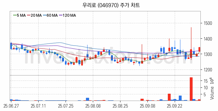 양자암호 관련주 우리로 주식 종목의 분석 시점 기준 최근 일봉 차트