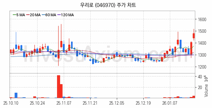 양자암호 관련주 우리로 주식 종목의 분석 시점 기준 최근 일봉 차트