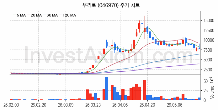 양자암호 관련주 우리로 주식 종목의 분석 시점 기준 최근 일봉 차트