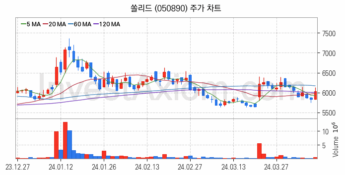 양자암호 관련주 쏠리드 주식 종목의 분석 시점 기준 최근 일봉 차트