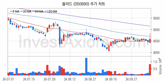 양자암호 관련주 쏠리드 주식 종목의 분석 시점 기준 최근 일봉 차트