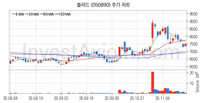 양자암호 관련주 쏠리드 주식 종목의 분석 시점 기준 최근 일봉 차트