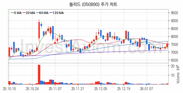 양자암호 관련주 쏠리드 주식 종목의 분석 시점 기준 최근 일봉 차트