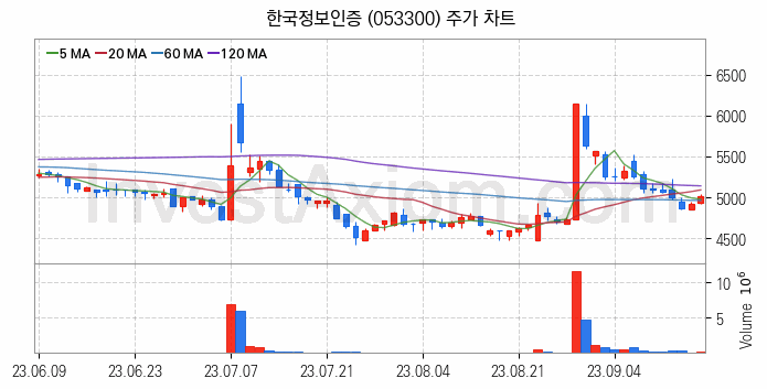 양자암호 관련주 한국정보인증 주식 종목의 분석 시점 기준 최근 일봉 차트