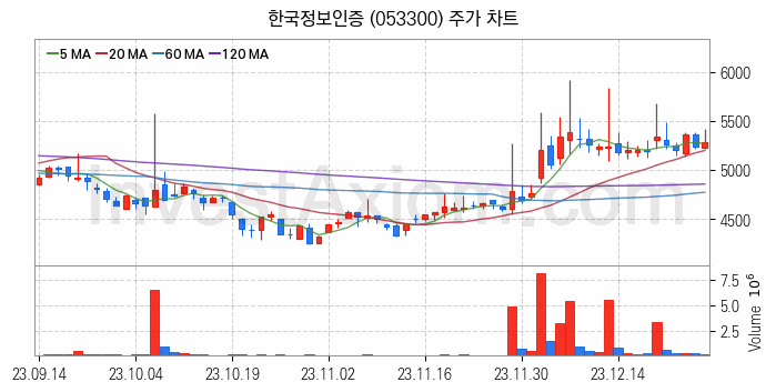 양자암호 관련주 한국정보인증 주식 종목의 분석 시점 기준 최근 일봉 차트