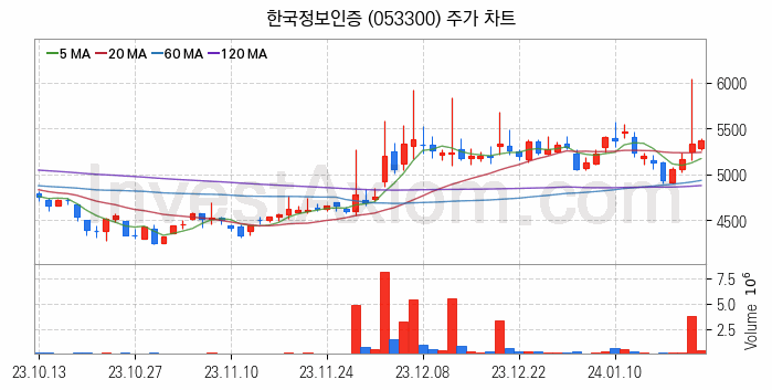 양자암호 관련주 한국정보인증 주식 종목의 분석 시점 기준 최근 일봉 차트