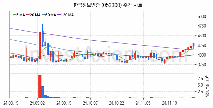 양자암호 관련주 한국정보인증 주식 종목의 분석 시점 기준 최근 일봉 차트