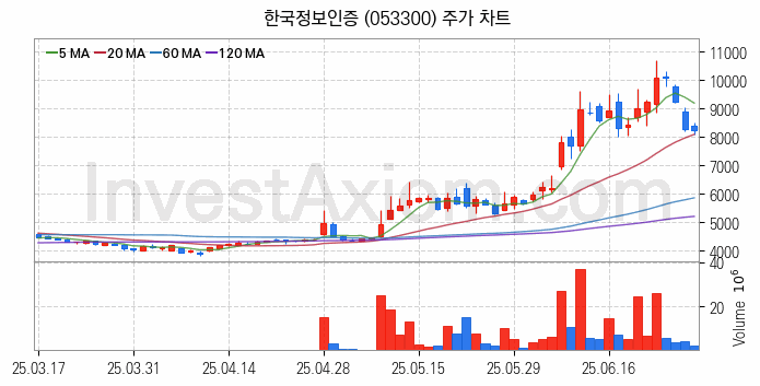 양자암호 관련주 한국정보인증 주식 종목의 분석 시점 기준 최근 일봉 차트