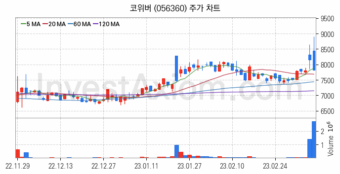 양자암호 관련주 코위버 주식 종목의 분석 시점 기준 최근 일봉 차트