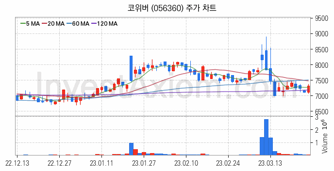 양자암호 관련주 코위버 주식 종목의 분석 시점 기준 최근 일봉 차트