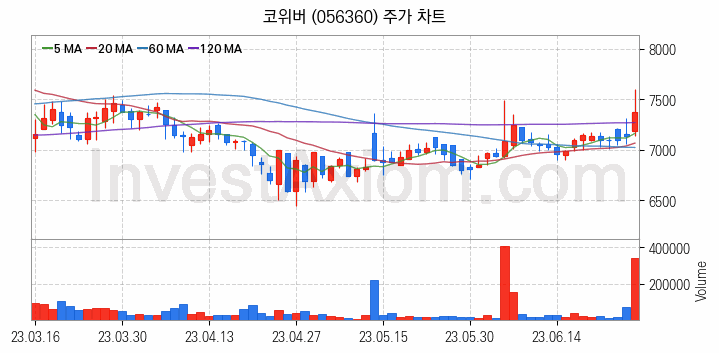 양자암호 관련주 코위버 주식 종목의 분석 시점 기준 최근 일봉 차트