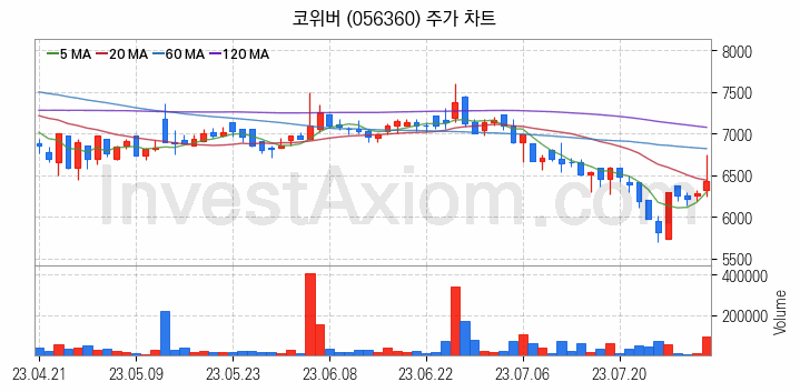 양자암호 관련주 코위버 주식 종목의 분석 시점 기준 최근 일봉 차트