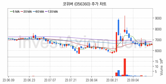 양자암호 관련주 코위버 주식 종목의 분석 시점 기준 최근 일봉 차트