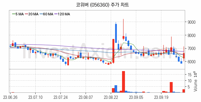 양자암호 관련주 코위버 주식 종목의 분석 시점 기준 최근 일봉 차트