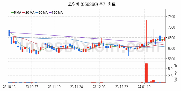 양자암호 관련주 코위버 주식 종목의 분석 시점 기준 최근 일봉 차트