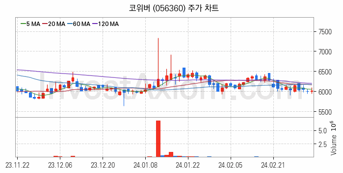 양자암호 관련주 코위버 주식 종목의 분석 시점 기준 최근 일봉 차트