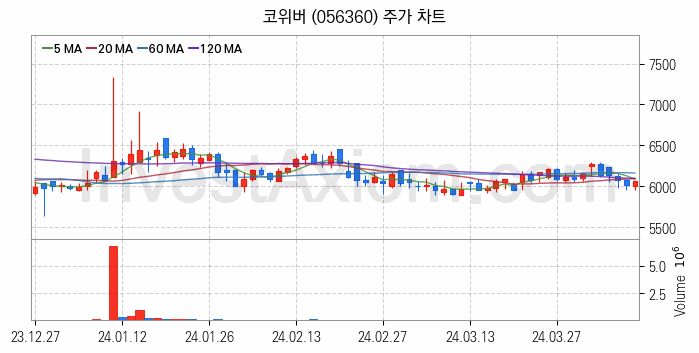 양자암호 관련주 코위버 주식 종목의 분석 시점 기준 최근 일봉 차트