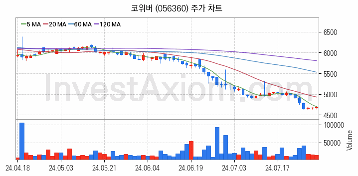 양자암호 관련주 코위버 주식 종목의 분석 시점 기준 최근 일봉 차트