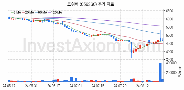 양자암호 관련주 코위버 주식 종목의 분석 시점 기준 최근 일봉 차트