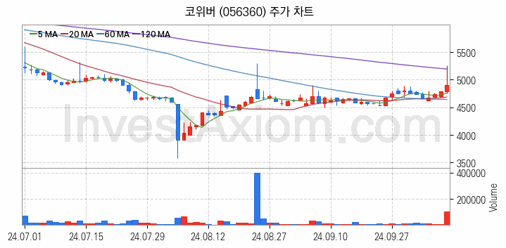 양자암호 관련주 코위버 주식 종목의 분석 시점 기준 최근 일봉 차트