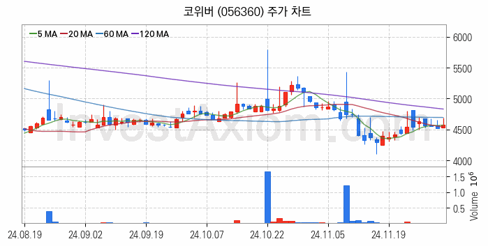 양자암호 관련주 코위버 주식 종목의 분석 시점 기준 최근 일봉 차트