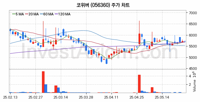 양자암호 관련주 코위버 주식 종목의 분석 시점 기준 최근 일봉 차트