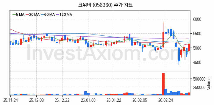 양자암호 관련주 코위버 주식 종목의 분석 시점 기준 최근 일봉 차트