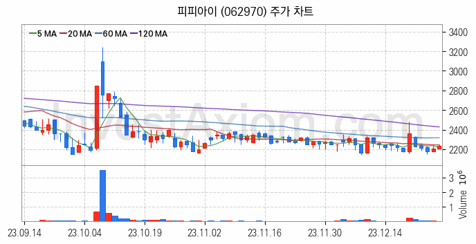 양자암호 관련주 피피아이 주식 종목의 분석 시점 기준 최근 일봉 차트