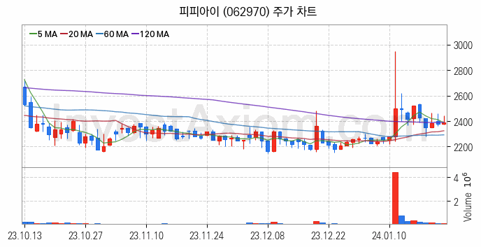 양자암호 관련주 피피아이 주식 종목의 분석 시점 기준 최근 일봉 차트