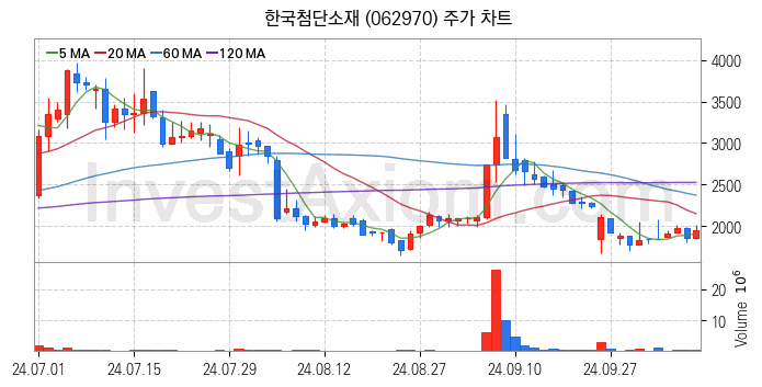 양자암호 관련주 한국첨단소재 주식 종목의 분석 시점 기준 최근 일봉 차트