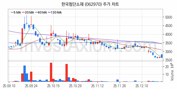 양자암호 관련주 한국첨단소재 주식 종목의 분석 시점 기준 최근 일봉 차트