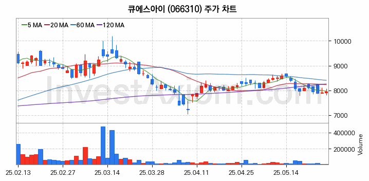 양자암호 관련주 큐에스아이 주식 종목의 분석 시점 기준 최근 일봉 차트