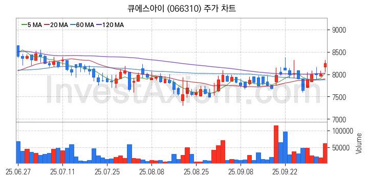 양자암호 관련주 큐에스아이 주식 종목의 분석 시점 기준 최근 일봉 차트
