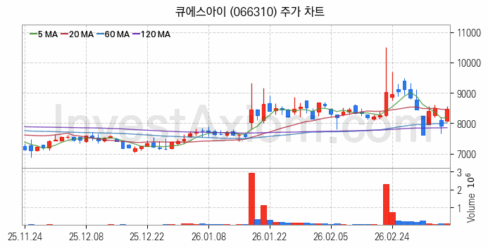 양자암호 관련주 큐에스아이 주식 종목의 분석 시점 기준 최근 일봉 차트